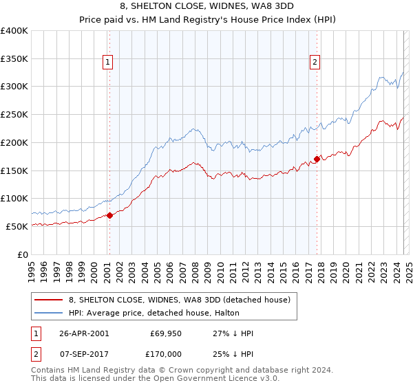 8, SHELTON CLOSE, WIDNES, WA8 3DD: Price paid vs HM Land Registry's House Price Index