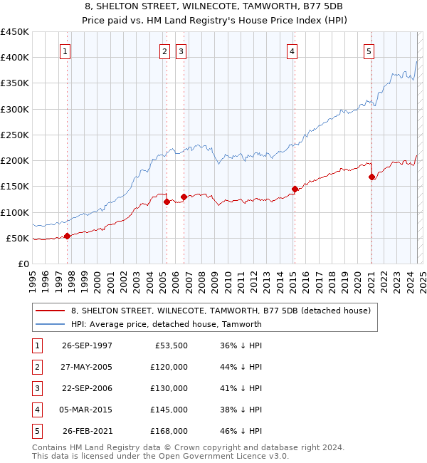 8, SHELTON STREET, WILNECOTE, TAMWORTH, B77 5DB: Price paid vs HM Land Registry's House Price Index