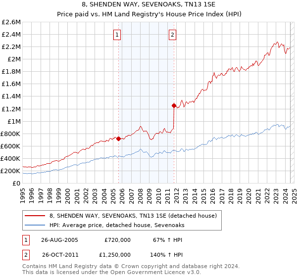 8, SHENDEN WAY, SEVENOAKS, TN13 1SE: Price paid vs HM Land Registry's House Price Index