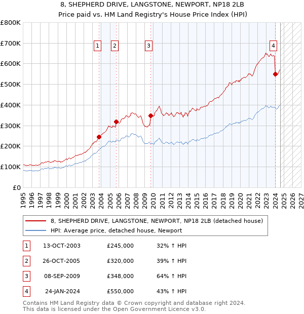 8, SHEPHERD DRIVE, LANGSTONE, NEWPORT, NP18 2LB: Price paid vs HM Land Registry's House Price Index