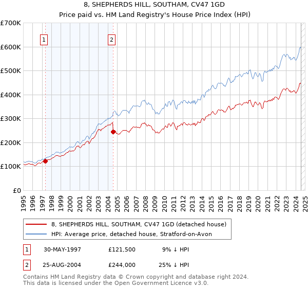 8, SHEPHERDS HILL, SOUTHAM, CV47 1GD: Price paid vs HM Land Registry's House Price Index