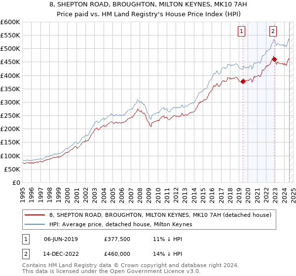 8, SHEPTON ROAD, BROUGHTON, MILTON KEYNES, MK10 7AH: Price paid vs HM Land Registry's House Price Index