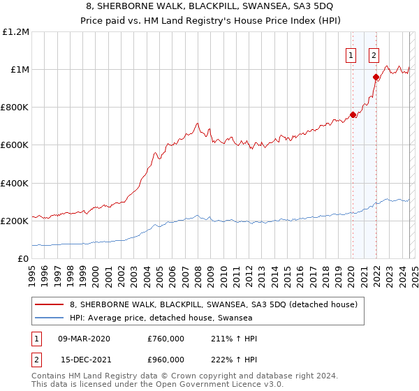 8, SHERBORNE WALK, BLACKPILL, SWANSEA, SA3 5DQ: Price paid vs HM Land Registry's House Price Index