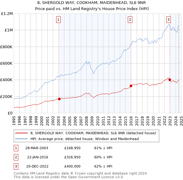 8, SHERGOLD WAY, COOKHAM, MAIDENHEAD, SL6 9NR: Price paid vs HM Land Registry's House Price Index