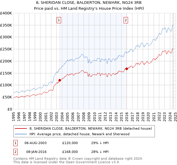 8, SHERIDAN CLOSE, BALDERTON, NEWARK, NG24 3RB: Price paid vs HM Land Registry's House Price Index