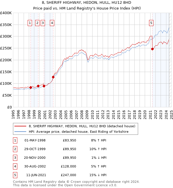 8, SHERIFF HIGHWAY, HEDON, HULL, HU12 8HD: Price paid vs HM Land Registry's House Price Index