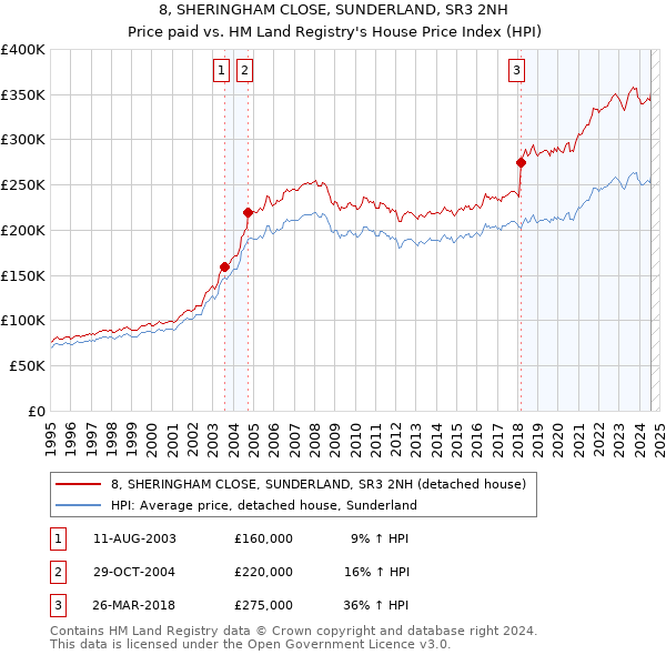 8, SHERINGHAM CLOSE, SUNDERLAND, SR3 2NH: Price paid vs HM Land Registry's House Price Index