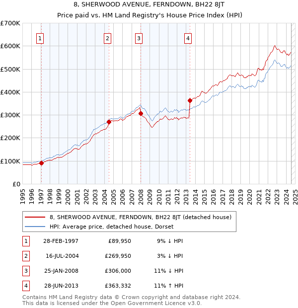 8, SHERWOOD AVENUE, FERNDOWN, BH22 8JT: Price paid vs HM Land Registry's House Price Index