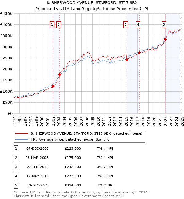 8, SHERWOOD AVENUE, STAFFORD, ST17 9BX: Price paid vs HM Land Registry's House Price Index