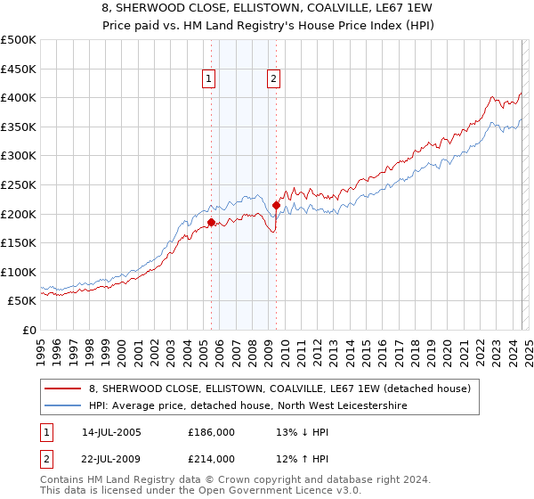 8, SHERWOOD CLOSE, ELLISTOWN, COALVILLE, LE67 1EW: Price paid vs HM Land Registry's House Price Index