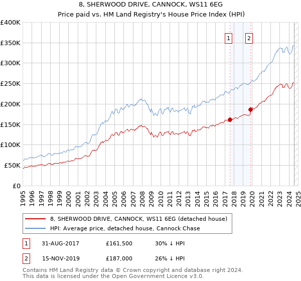 8, SHERWOOD DRIVE, CANNOCK, WS11 6EG: Price paid vs HM Land Registry's House Price Index