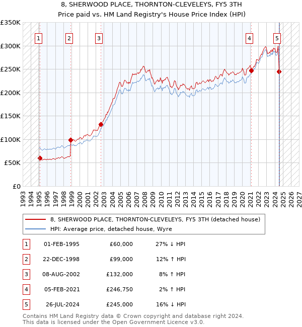 8, SHERWOOD PLACE, THORNTON-CLEVELEYS, FY5 3TH: Price paid vs HM Land Registry's House Price Index