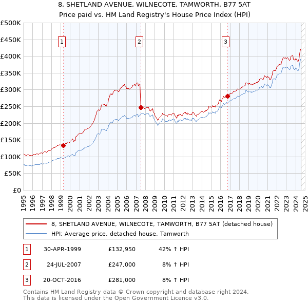 8, SHETLAND AVENUE, WILNECOTE, TAMWORTH, B77 5AT: Price paid vs HM Land Registry's House Price Index