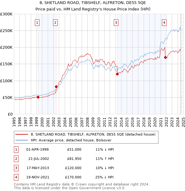 8, SHETLAND ROAD, TIBSHELF, ALFRETON, DE55 5QE: Price paid vs HM Land Registry's House Price Index