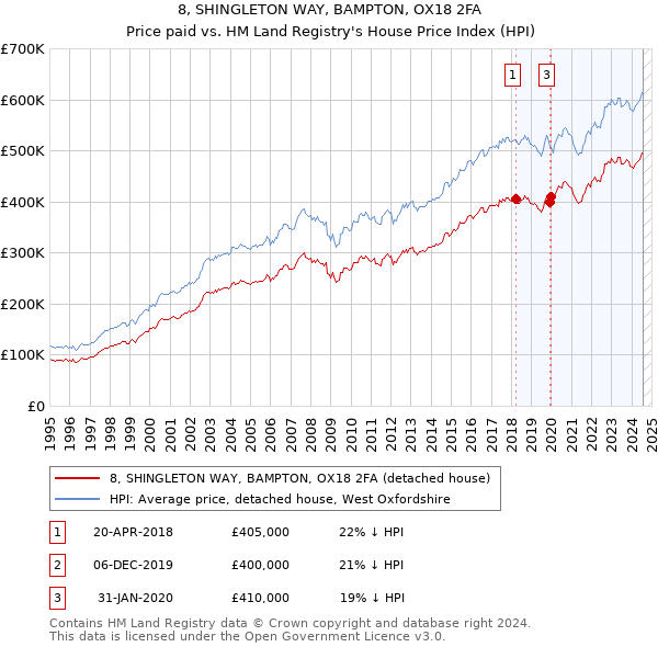 8, SHINGLETON WAY, BAMPTON, OX18 2FA: Price paid vs HM Land Registry's House Price Index