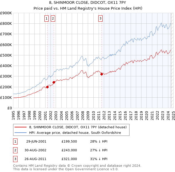 8, SHINMOOR CLOSE, DIDCOT, OX11 7PY: Price paid vs HM Land Registry's House Price Index