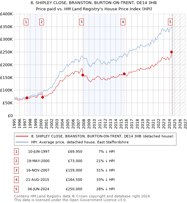 8, SHIPLEY CLOSE, BRANSTON, BURTON-ON-TRENT, DE14 3HB: Price paid vs HM Land Registry's House Price Index