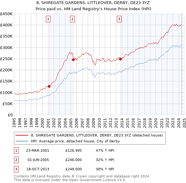 8, SHIREGATE GARDENS, LITTLEOVER, DERBY, DE23 3YZ: Price paid vs HM Land Registry's House Price Index