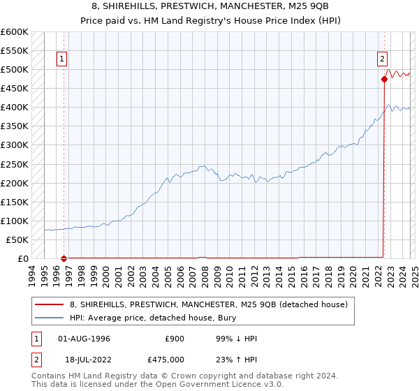 8, SHIREHILLS, PRESTWICH, MANCHESTER, M25 9QB: Price paid vs HM Land Registry's House Price Index