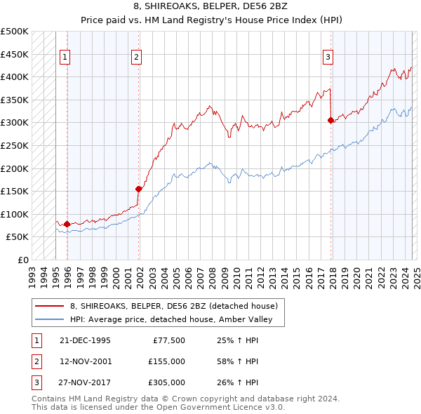 8, SHIREOAKS, BELPER, DE56 2BZ: Price paid vs HM Land Registry's House Price Index