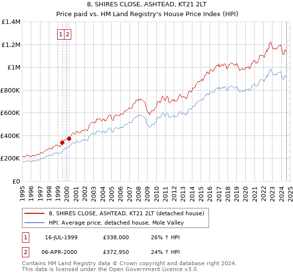 8, SHIRES CLOSE, ASHTEAD, KT21 2LT: Price paid vs HM Land Registry's House Price Index