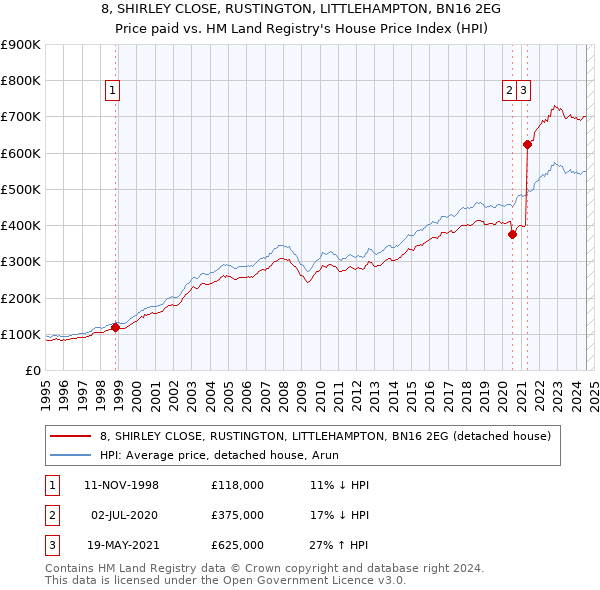 8, SHIRLEY CLOSE, RUSTINGTON, LITTLEHAMPTON, BN16 2EG: Price paid vs HM Land Registry's House Price Index