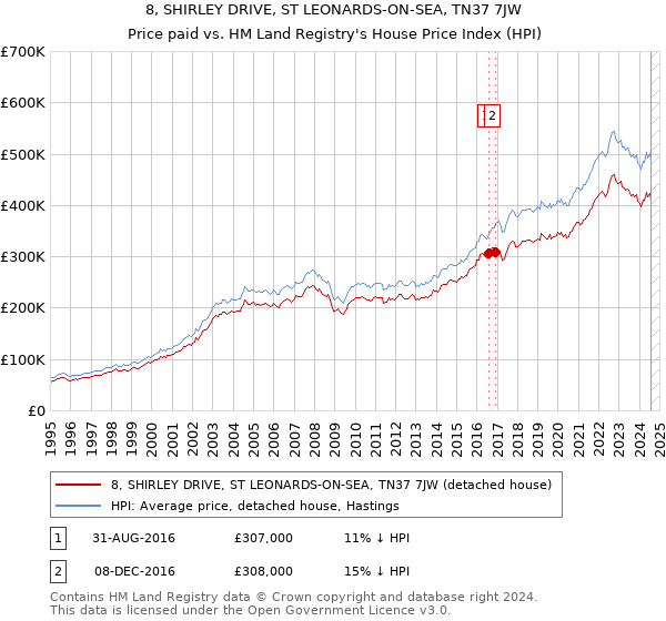 8, SHIRLEY DRIVE, ST LEONARDS-ON-SEA, TN37 7JW: Price paid vs HM Land Registry's House Price Index