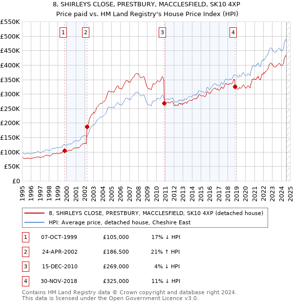 8, SHIRLEYS CLOSE, PRESTBURY, MACCLESFIELD, SK10 4XP: Price paid vs HM Land Registry's House Price Index