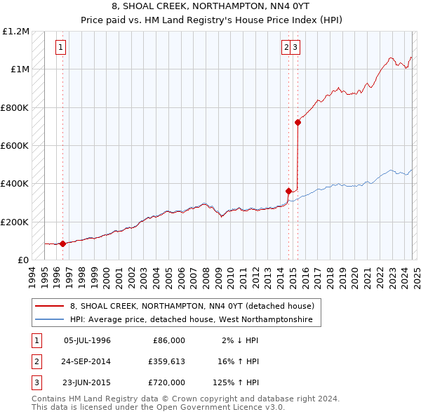 8, SHOAL CREEK, NORTHAMPTON, NN4 0YT: Price paid vs HM Land Registry's House Price Index