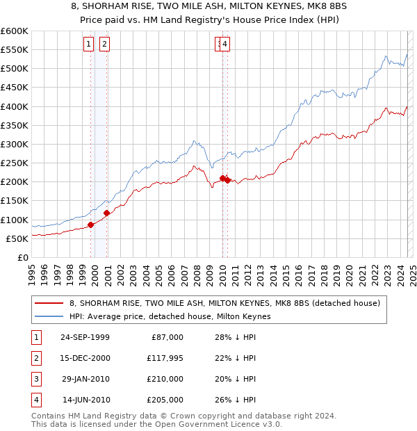 8, SHORHAM RISE, TWO MILE ASH, MILTON KEYNES, MK8 8BS: Price paid vs HM Land Registry's House Price Index