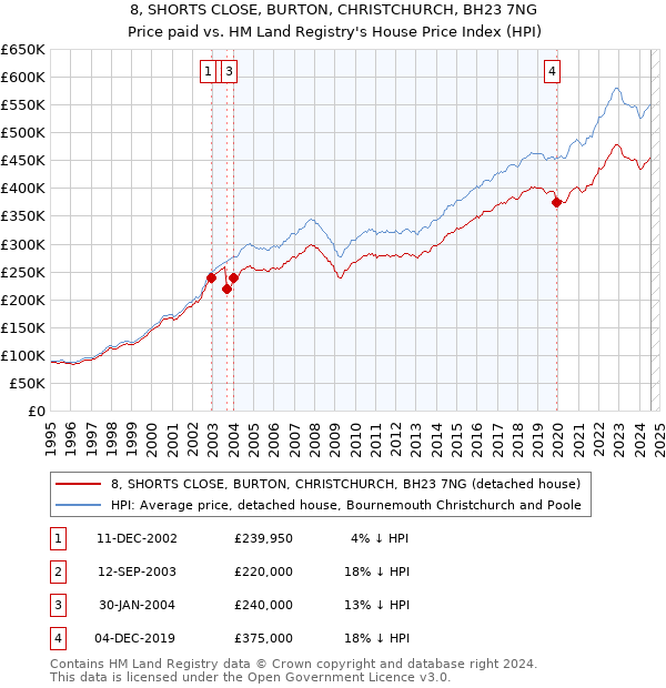 8, SHORTS CLOSE, BURTON, CHRISTCHURCH, BH23 7NG: Price paid vs HM Land Registry's House Price Index