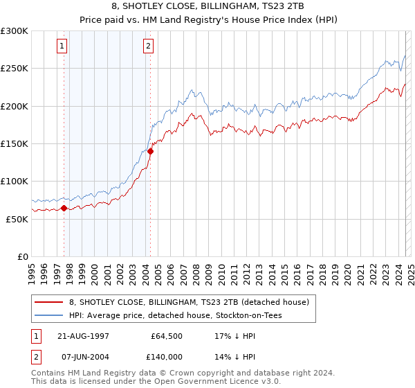 8, SHOTLEY CLOSE, BILLINGHAM, TS23 2TB: Price paid vs HM Land Registry's House Price Index