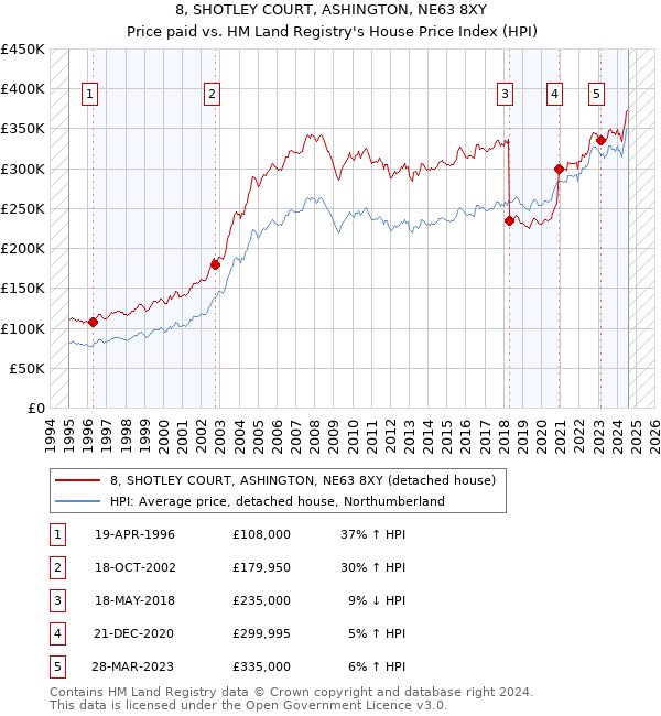 8, SHOTLEY COURT, ASHINGTON, NE63 8XY: Price paid vs HM Land Registry's House Price Index