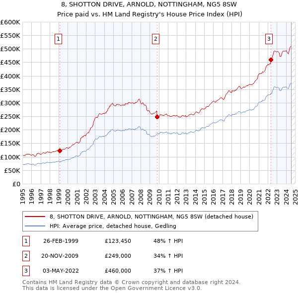 8, SHOTTON DRIVE, ARNOLD, NOTTINGHAM, NG5 8SW: Price paid vs HM Land Registry's House Price Index