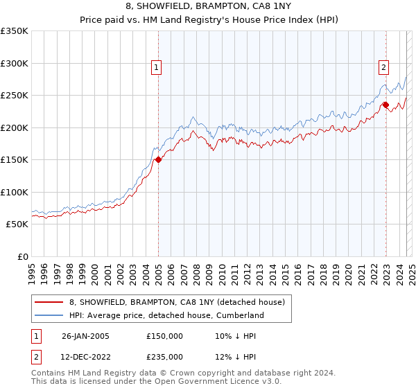 8, SHOWFIELD, BRAMPTON, CA8 1NY: Price paid vs HM Land Registry's House Price Index