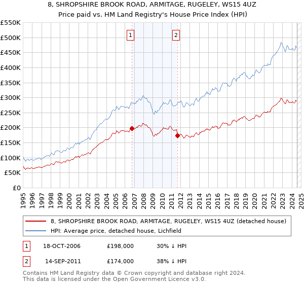 8, SHROPSHIRE BROOK ROAD, ARMITAGE, RUGELEY, WS15 4UZ: Price paid vs HM Land Registry's House Price Index