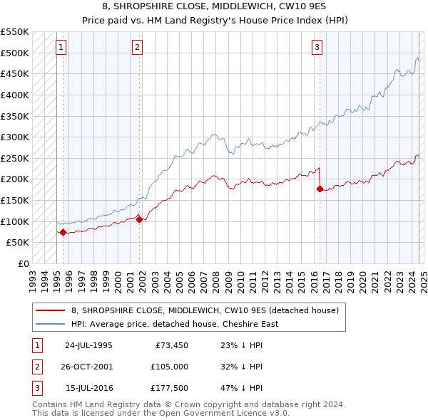 8, SHROPSHIRE CLOSE, MIDDLEWICH, CW10 9ES: Price paid vs HM Land Registry's House Price Index