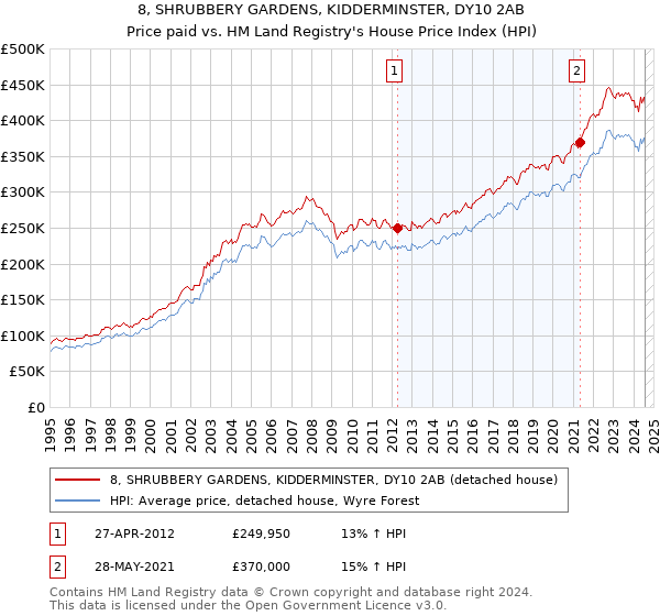 8, SHRUBBERY GARDENS, KIDDERMINSTER, DY10 2AB: Price paid vs HM Land Registry's House Price Index