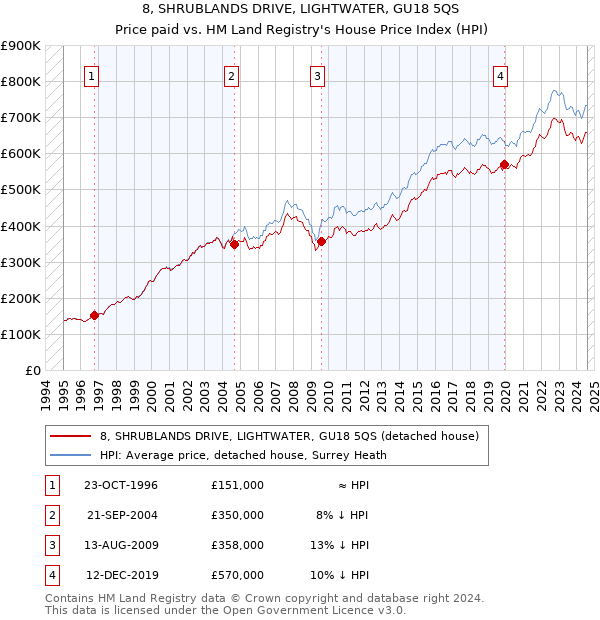 8, SHRUBLANDS DRIVE, LIGHTWATER, GU18 5QS: Price paid vs HM Land Registry's House Price Index