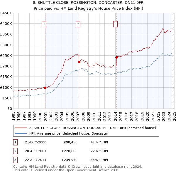 8, SHUTTLE CLOSE, ROSSINGTON, DONCASTER, DN11 0FR: Price paid vs HM Land Registry's House Price Index