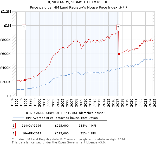 8, SIDLANDS, SIDMOUTH, EX10 8UE: Price paid vs HM Land Registry's House Price Index