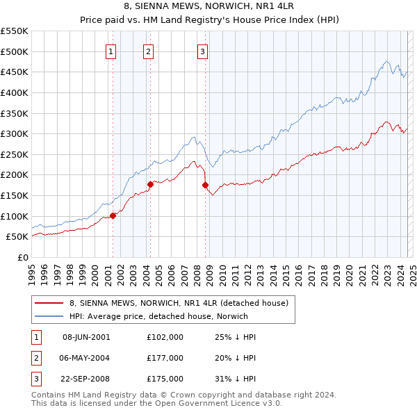 8, SIENNA MEWS, NORWICH, NR1 4LR: Price paid vs HM Land Registry's House Price Index