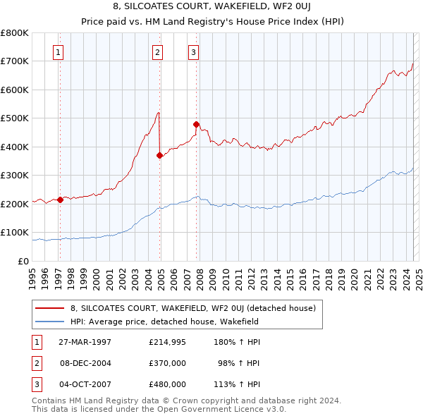 8, SILCOATES COURT, WAKEFIELD, WF2 0UJ: Price paid vs HM Land Registry's House Price Index