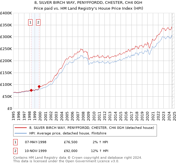 8, SILVER BIRCH WAY, PENYFFORDD, CHESTER, CH4 0GH: Price paid vs HM Land Registry's House Price Index