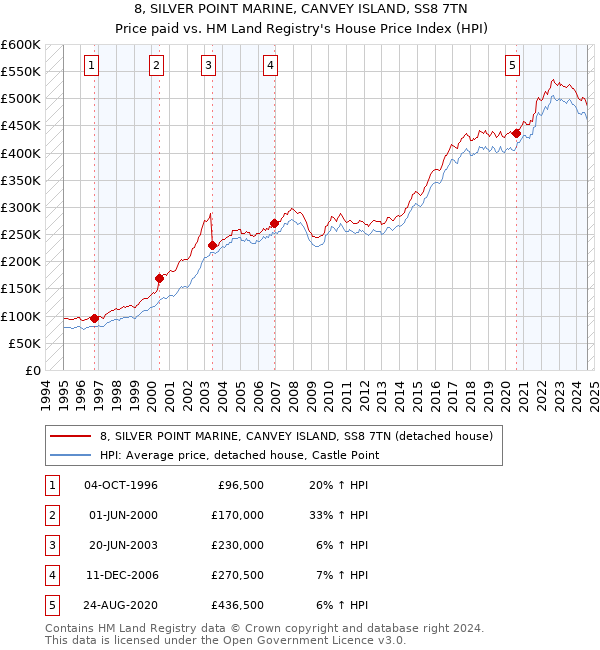 8, SILVER POINT MARINE, CANVEY ISLAND, SS8 7TN: Price paid vs HM Land Registry's House Price Index