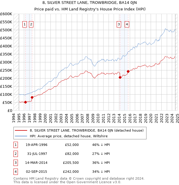 8, SILVER STREET LANE, TROWBRIDGE, BA14 0JN: Price paid vs HM Land Registry's House Price Index