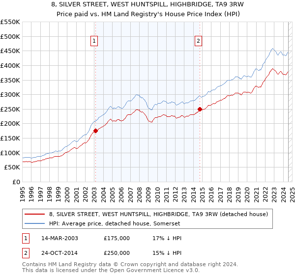 8, SILVER STREET, WEST HUNTSPILL, HIGHBRIDGE, TA9 3RW: Price paid vs HM Land Registry's House Price Index