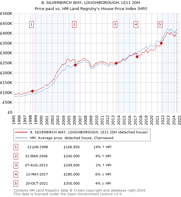 8, SILVERBIRCH WAY, LOUGHBOROUGH, LE11 2DH: Price paid vs HM Land Registry's House Price Index