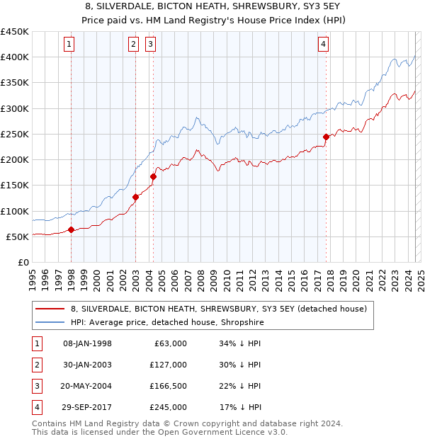 8, SILVERDALE, BICTON HEATH, SHREWSBURY, SY3 5EY: Price paid vs HM Land Registry's House Price Index