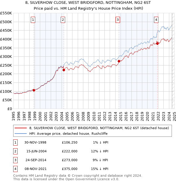 8, SILVERHOW CLOSE, WEST BRIDGFORD, NOTTINGHAM, NG2 6ST: Price paid vs HM Land Registry's House Price Index